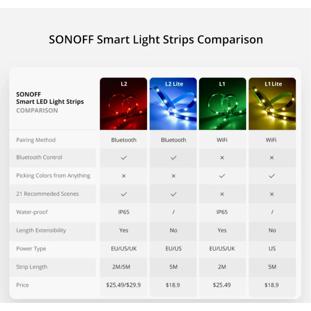 Fita LED inteligente WiFi SONOFF L2 Lite 5 metros com comando e app